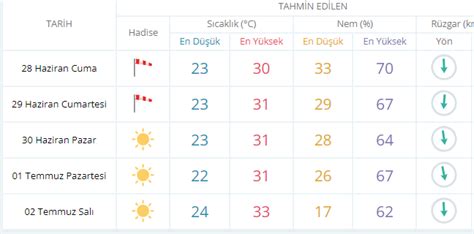 Yar N Zmir De Kafalar Kar K Meteoroloji Il Eyi Uyard Alia A