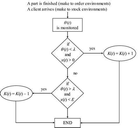 Diagrama De Flujo Del Sistema Propuesto Download Scientific Diagram