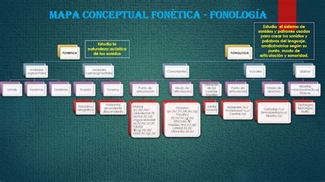 Fon Tica Ac Stica Mapa Conceptual Fon Tica Y Fonolog A