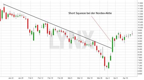 Was bedeutet short gehen Short Selling einfach erklärt LYNX