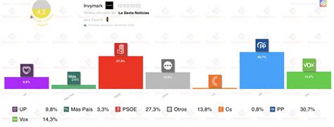 EM Electomania Es On Twitter Encuesta Invymark 12M El PSOE