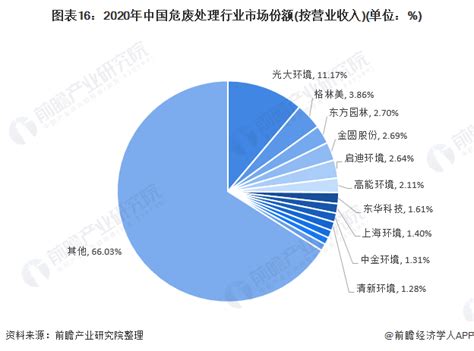 预见2022：《2022年中国危废处理行业全景图谱》附市场现状、竞争格局和发展趋势等行业研究报告 前瞻网