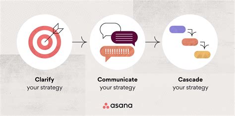 What Is Strategy Implementation Key Steps Asana