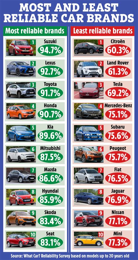 How Reliable Is Your Car Britain S Most And Least Dependable Used Cars