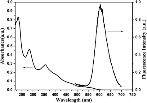 Uv Vis And Fluorescence Spectra L Ex ¼ 360 Nm Of Ir Pqz 2 Cdc In Download Scientific