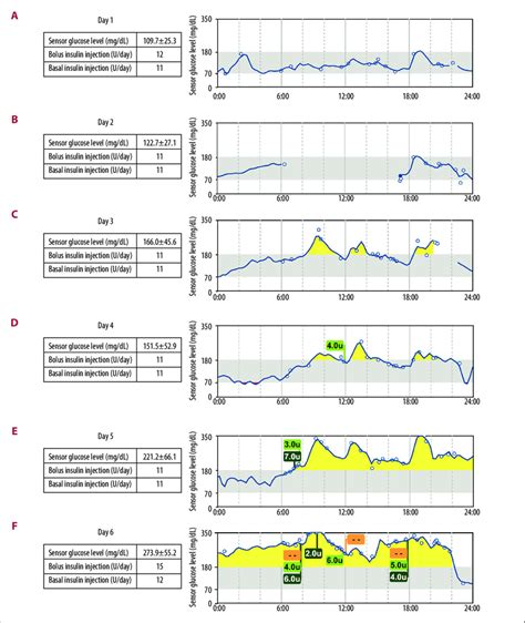 A F Intermittently Scanned Continuous Glucose Monitoring Data Of