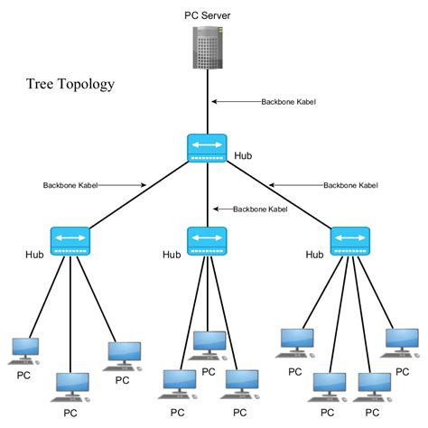 Topologi Jaringan Tree