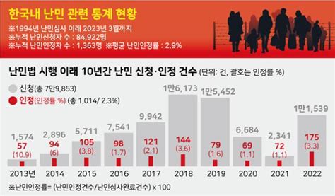 단독 유엔난민기구 최고대표보 한국 난민 신청 많아질 것 제도 정비 시급