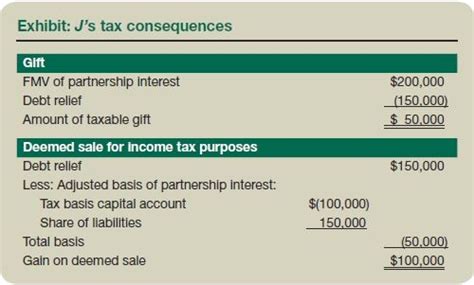 How To Calculate A Partnerships Inside Basis