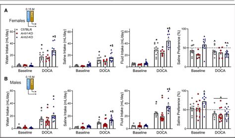 Arrb2 β Arrestin 2 Deficiency Alters Fluid Homeostasis And Blood