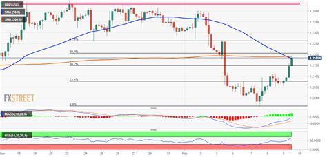 Gbp Usd An Lisis Del Precio Actualiza M Ximos Semanales Atento Al