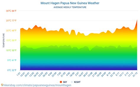 Weather and climate for a trip to Mount Hagen: When is the best time to go?