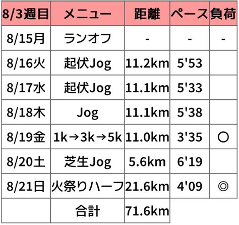 【週報】北海道マラソンまで後6日 多摩川から目指せサブスリー！