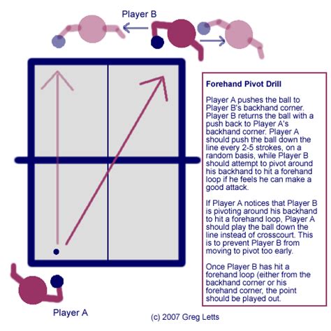 Forehand Pivot Drill Greg S Table Tennis Pages