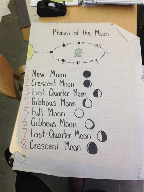 Phases Of The Moon Fourth Grade Science Elementary Science Teaching