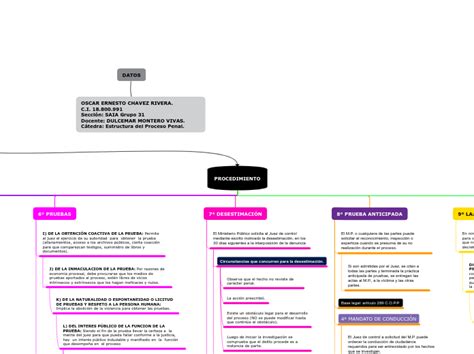 Mapa Del Procedimiento Penal Ordinario Fa Mind Map