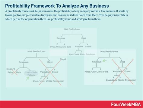 Profitability Framework To Quickly Analyze Profitability - FourWeekMBA