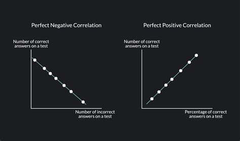 A Guide To Understand Negative Correlation | Outlier