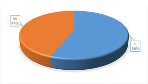 Frequency Distribution Of Faculty In Terms Of Sex Download Scientific Diagram