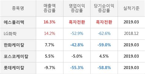 에스폴리텍 올해 1q 영업이익률 주춤 12p 하락하며 2분기 연속상승에 제동 연결잠정 한국경제