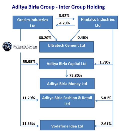 Aditya Birla Group Structure - PA Wealth