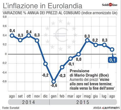 Eurozona Andamento Dell Inflazione Nell Anno E Stima Bce