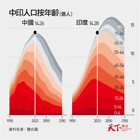 印度超車中國變人口最大國，但難成為下一個「世界工廠」｜天下雜誌