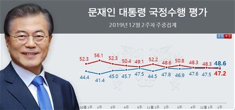 문재인 국정지지율 서울서 긍정평가 50 넘었다