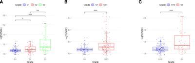 Frontiers Development And Validation Of Novel Nomograms Using Serum