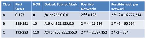 Classful And Classless Ip Addressing Exclusive Details Networkustad