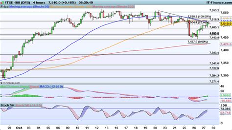 Levels To Watch Ftse 100 Dax And Dow Ig Bank Switzerland