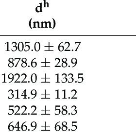 Dls Data Hydrodynamic Diameter D H Polydispersity Index Pdi And