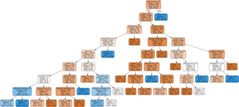 Visualize Decision Tree Python Without Graphviz Infodocu