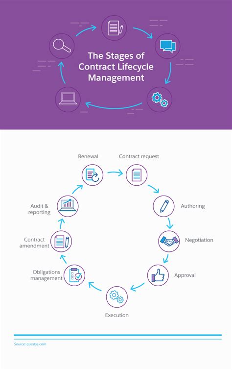 Your Guide To Contract Lifecycle Management Clm Salesforce