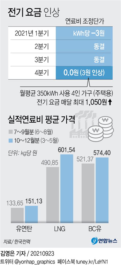 그래픽 전기 요금 인상 연합뉴스