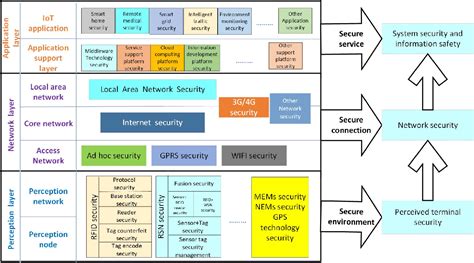 Figure 1 From Overview Of Iot Security Architecture Semantic Scholar