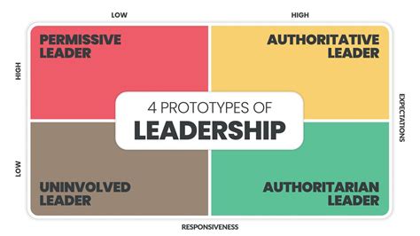 4 Prototypes Of Leadership Matrix Infographic Presentation Is Vector Illustration In Four