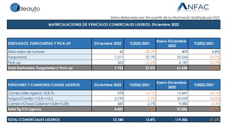 Las Matriculaciones Caen Un 5 4 En 2022 Con 813 396 Unidades Vendidas