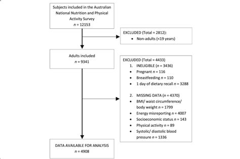 Flow Diagram Of Subjects Included In The Cross Sectional Analysis Of Download Scientific