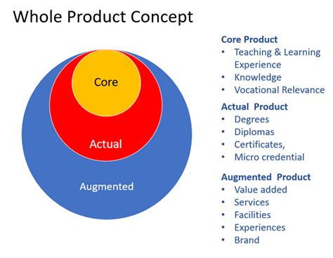 Marketing Principles Behind Higher Education Marketing Periodic Table