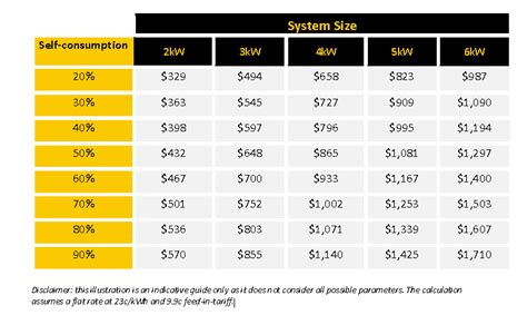 How Much Can I Save With Solar Solar Panels And Solar Energy Systems Energis Melbourne