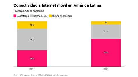 Digital Metrics 190 Millones De Latinoamericanos No Acceden A Internet Móvil Estando En Zona