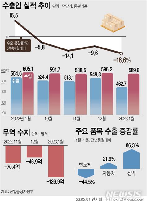 1월 무역수지 1269억弗 적자11개월 연속 마이너스