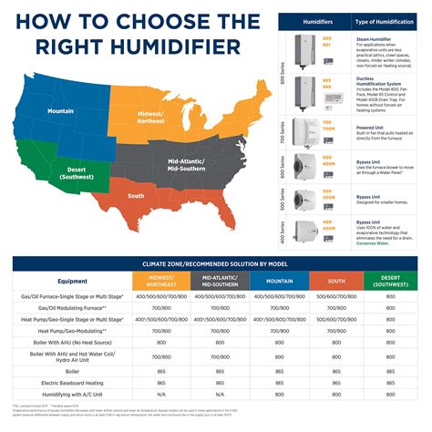 Aprilaire 500M Whole Home Humidifier with Manual Control + Bypass