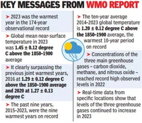 Insights from the WMO’s State of the Climate Report, 2023 - Civilsdaily