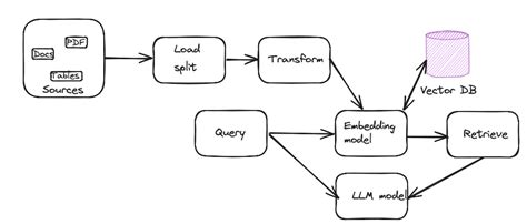 How to Use Retrieval-Augmented Generation (RAG) Locally – techsyncer