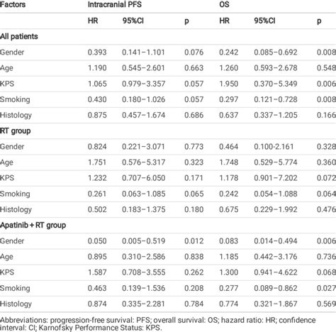 Multivariate Analysis Of Factors Affecting Intracranial PFS And OS In