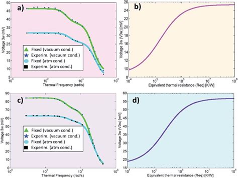 Calibration Curves Of The Thermal Response For Two Sthm Probes From The