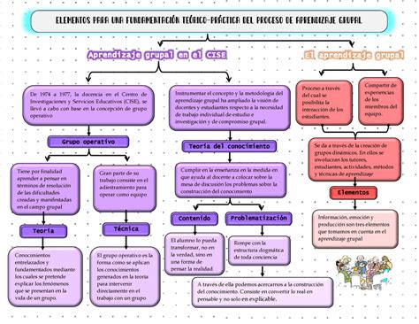 Aprendizaje Grupal Mapa conceptual Cumplir en la enseñanza en la