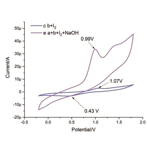 Cyclic Voltammetry Measurements Were Performed At Room Temperature With